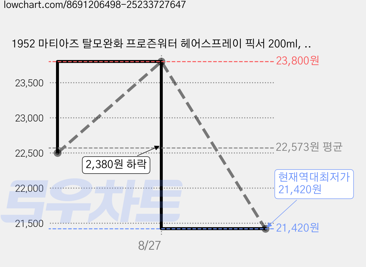 1952 마티아즈 탈모완화 프로즌워터 헤어스프레이 픽서 200ml, 1개 가격 변동 차트, 현재가 21,420원, 역대최저가