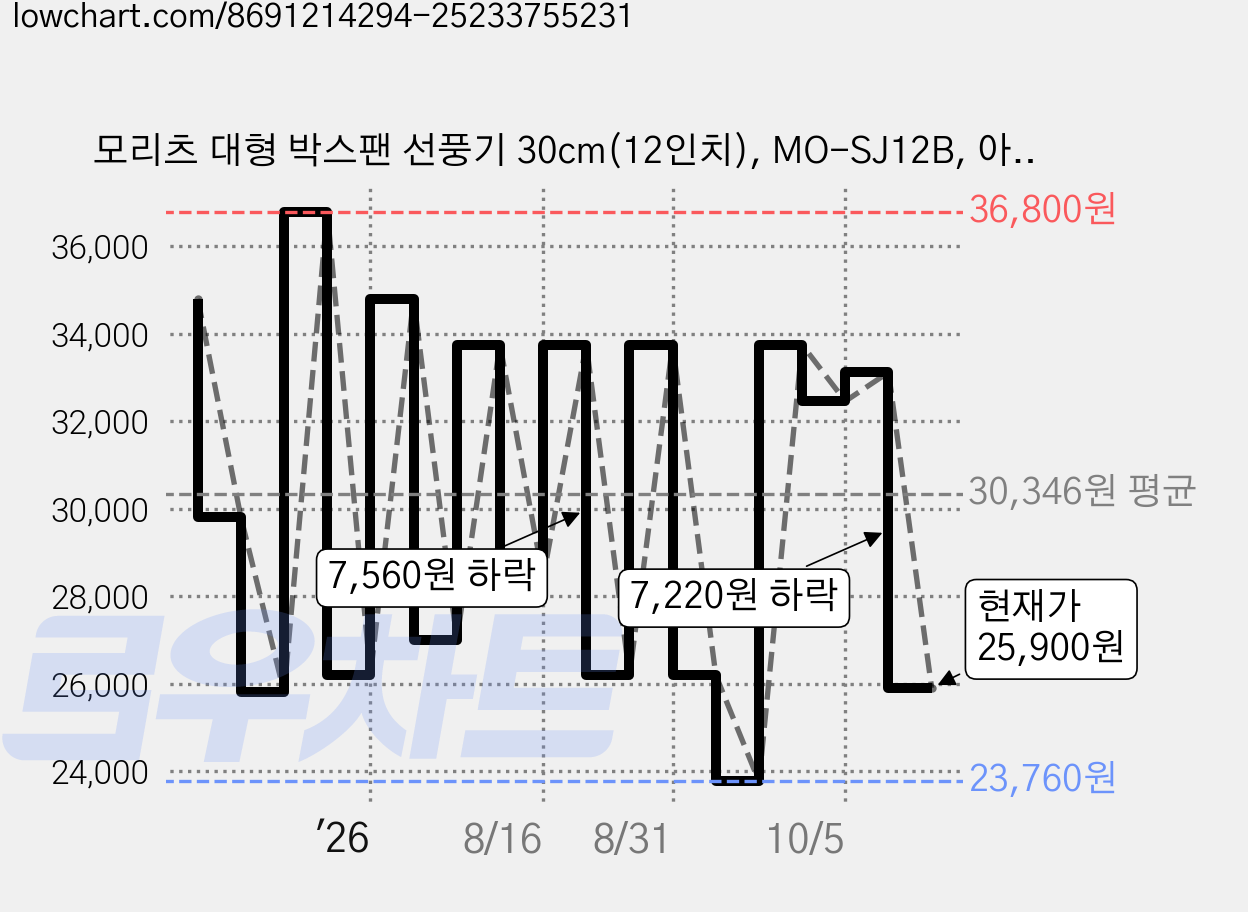 모리츠 대형 박스팬 선풍기 30cm(12인치), MO-SJ12B, 아이보리 가격 변동 차트, 현재가 25,900원, 관측 최저가 23,760원