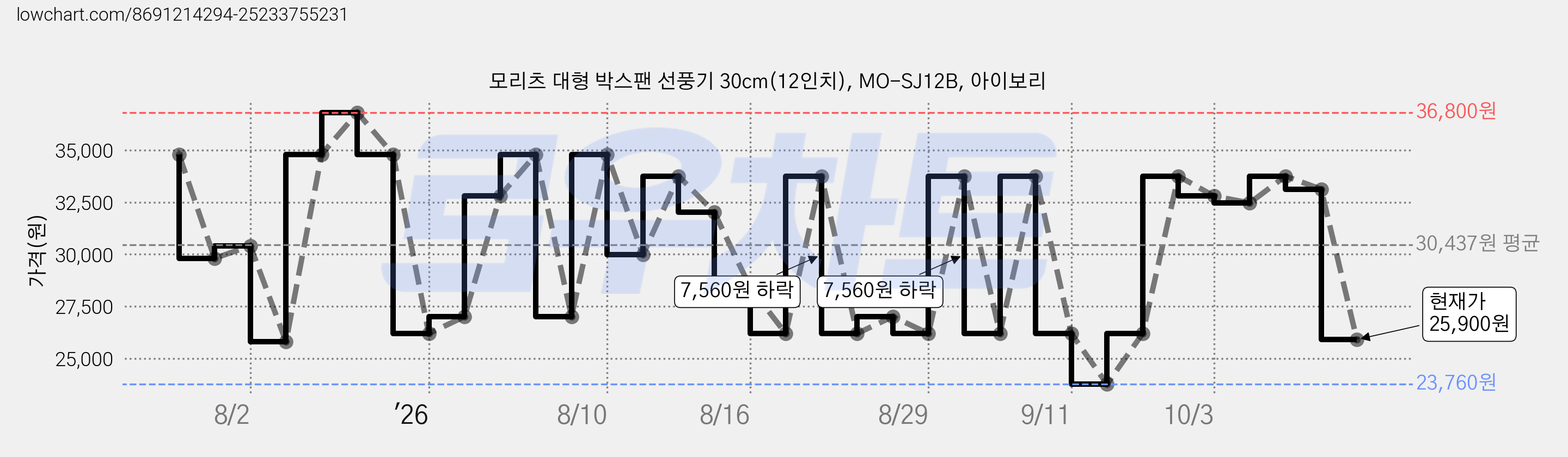 모리츠 대형 박스팬 선풍기 30cm(12인치), MO-SJ12B, 아이보리 가격 변동 차트, 현재가 25,900원, 관측 최저가 23,760원