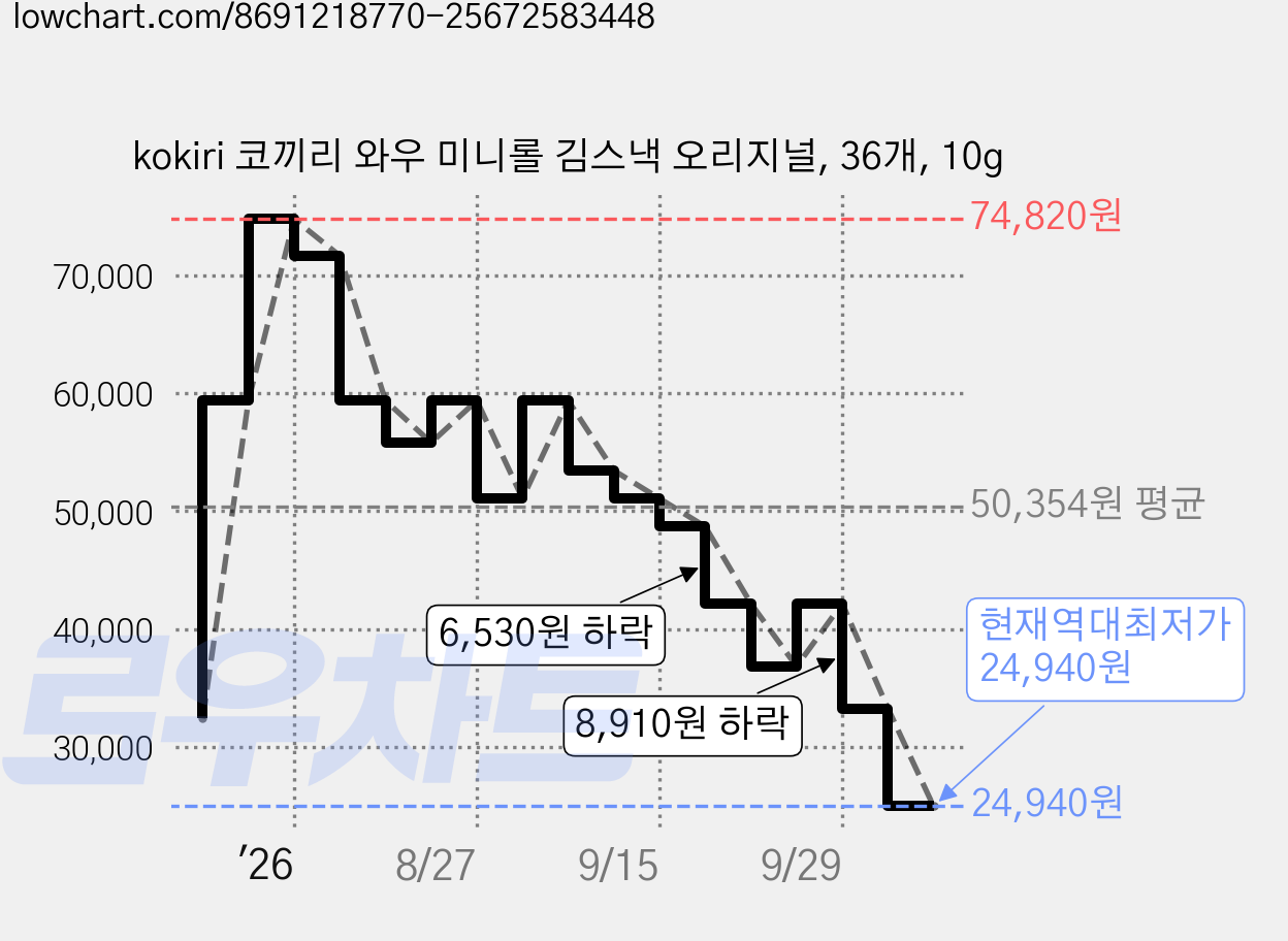 kokiri 코끼리 와우 미니롤 김스낵 오리지널, 36개, 10g 가격 변동 차트, 현재가 24,940원, 역대최저가