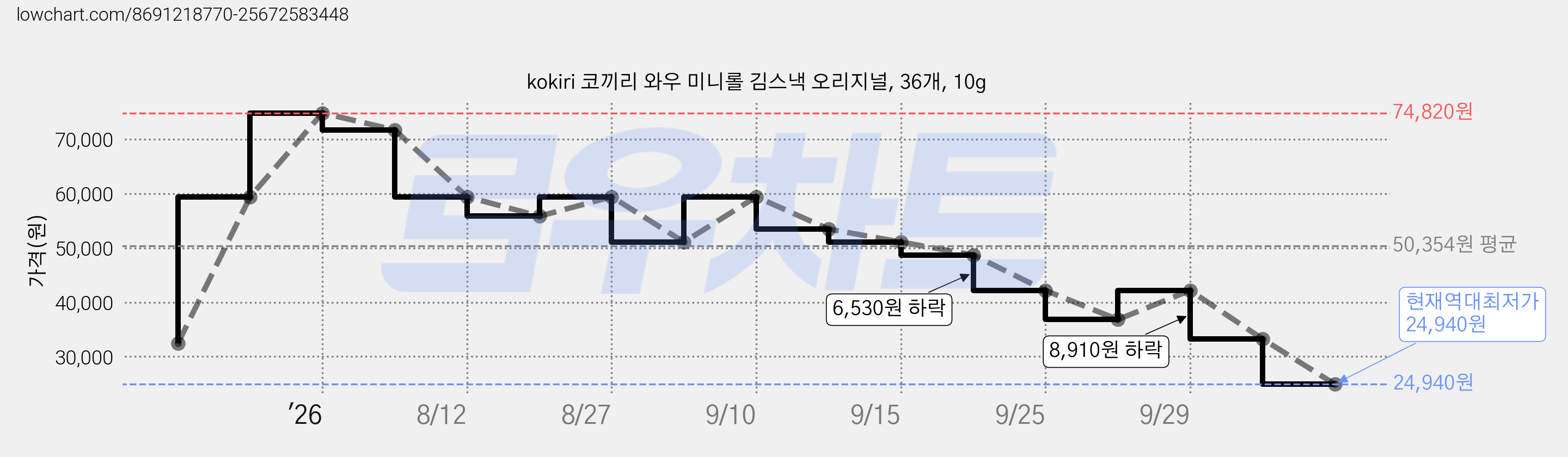 kokiri 코끼리 와우 미니롤 김스낵 오리지널, 36개, 10g 가격 변동 차트, 현재가 24,940원, 역대최저가