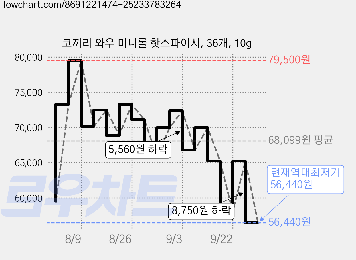 코끼리 와우 미니롤 핫스파이시, 36개, 10g 가격 변동 차트, 현재가 56,440원, 역대최저가