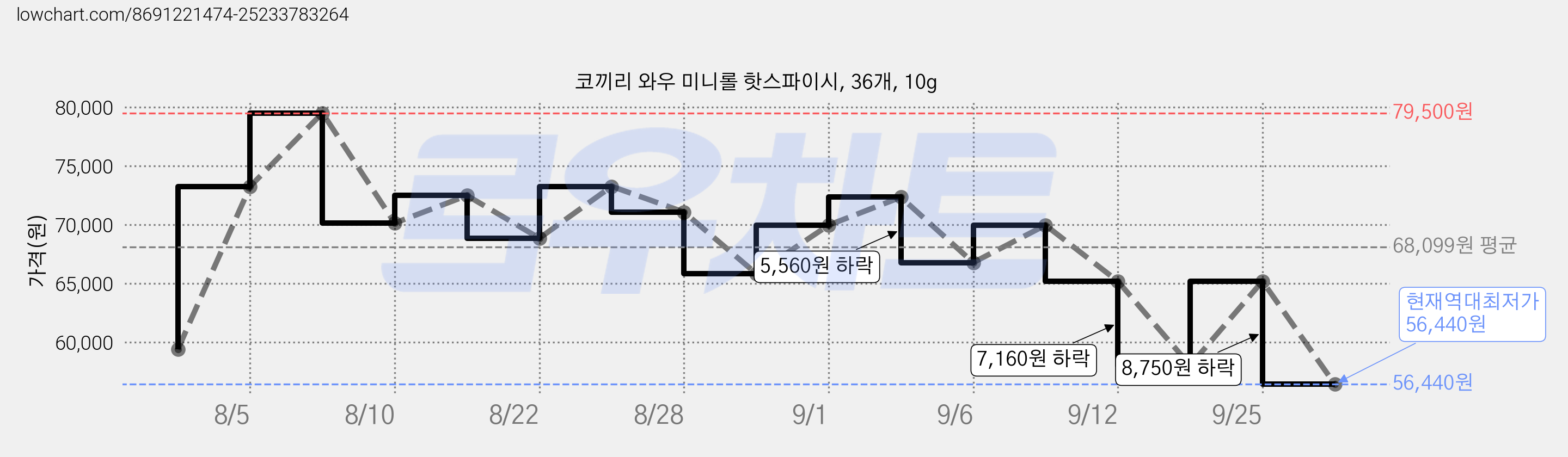 코끼리 와우 미니롤 핫스파이시, 36개, 10g 가격 변동 차트, 현재가 56,440원, 역대최저가