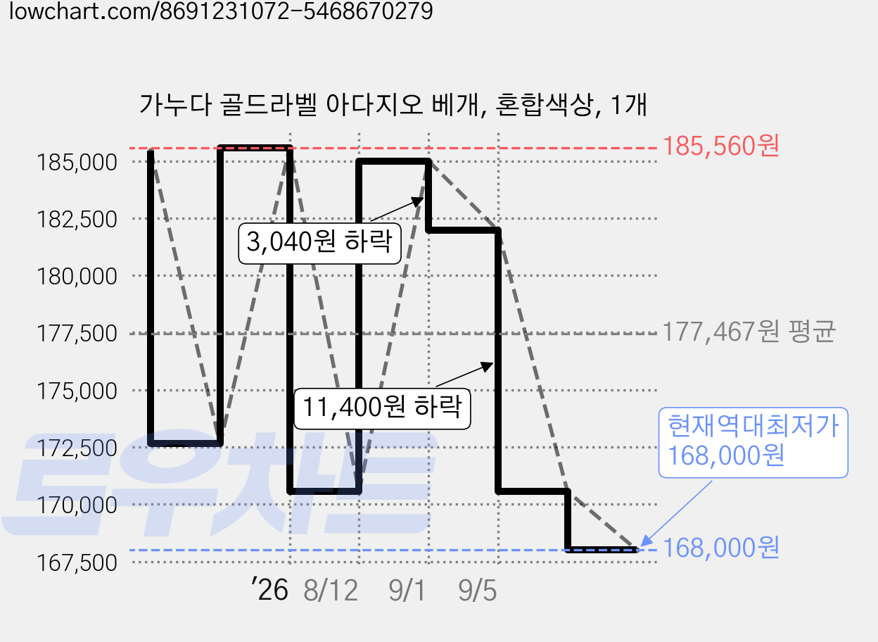 가누다 골드라벨 아다지오 베개, 혼합색상, 1개 가격 변동 차트, 현재가 168,000원, 역대최저가