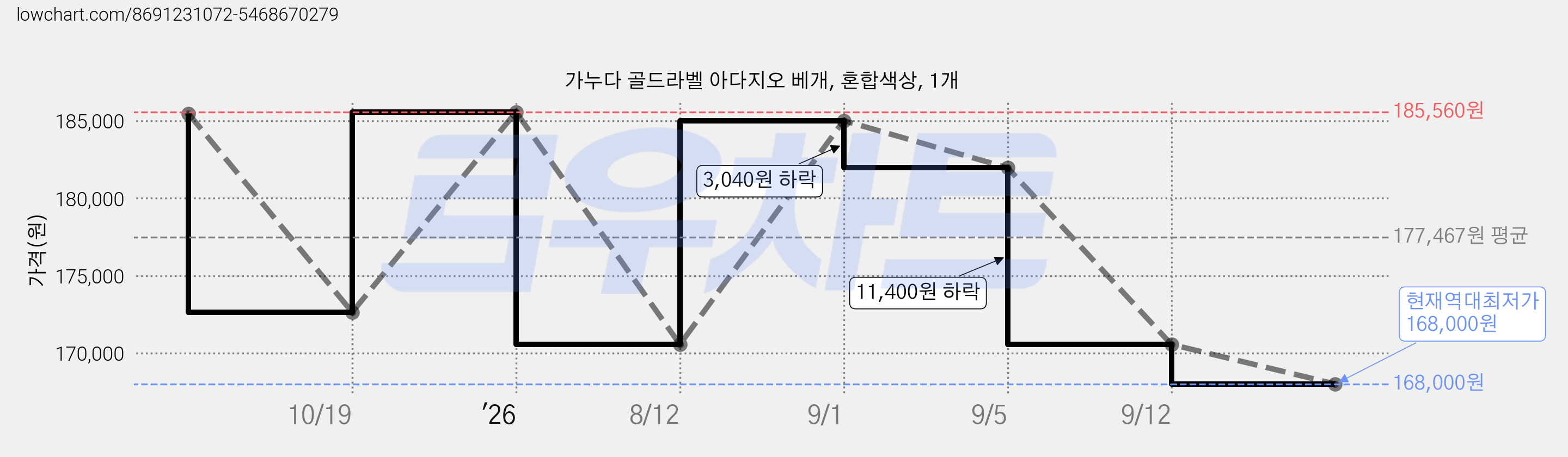 가누다 골드라벨 아다지오 베개, 혼합색상, 1개 가격 변동 차트, 현재가 168,000원, 역대최저가