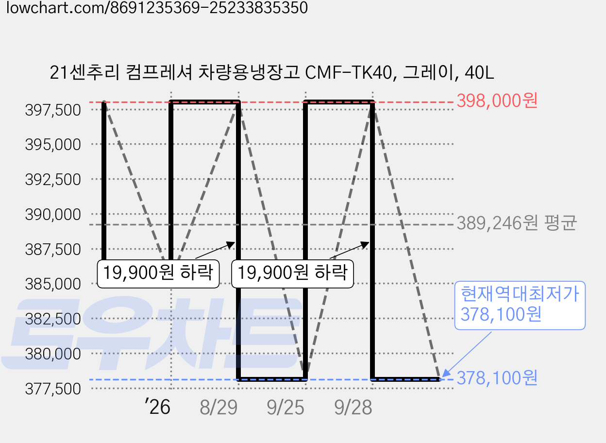 21센추리 컴프레셔 차량용냉장고 CMF-TK40, 그레이, 40L 가격 변동 차트, 현재가 378,100원, 역대최저가