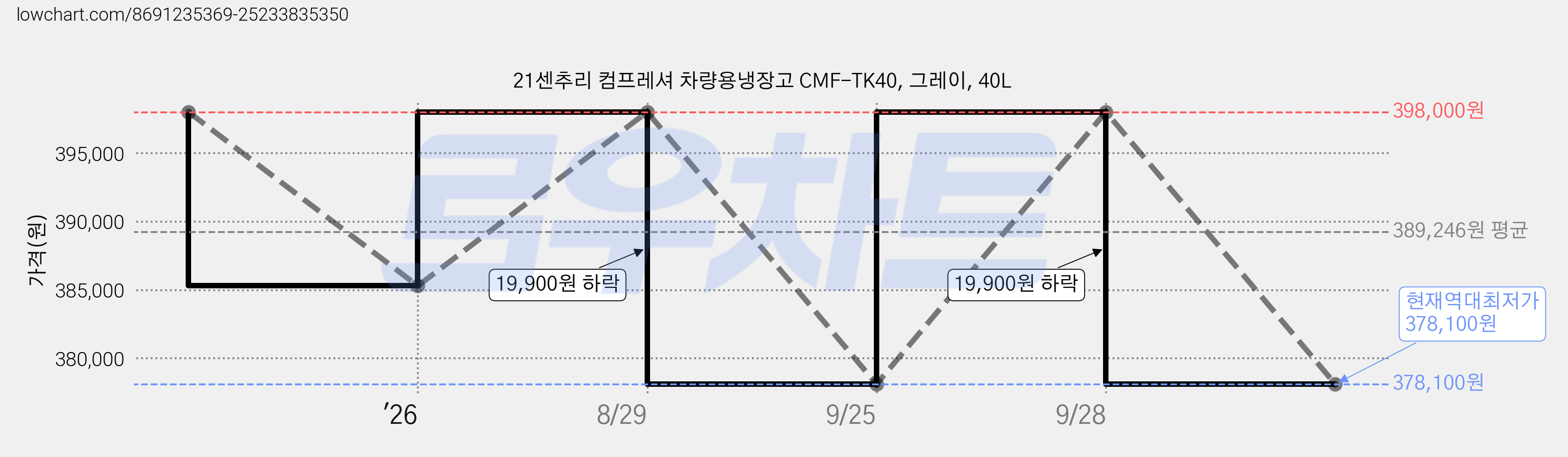 21센추리 컴프레셔 차량용냉장고 CMF-TK40, 그레이, 40L 가격 변동 차트, 현재가 378,100원, 역대최저가