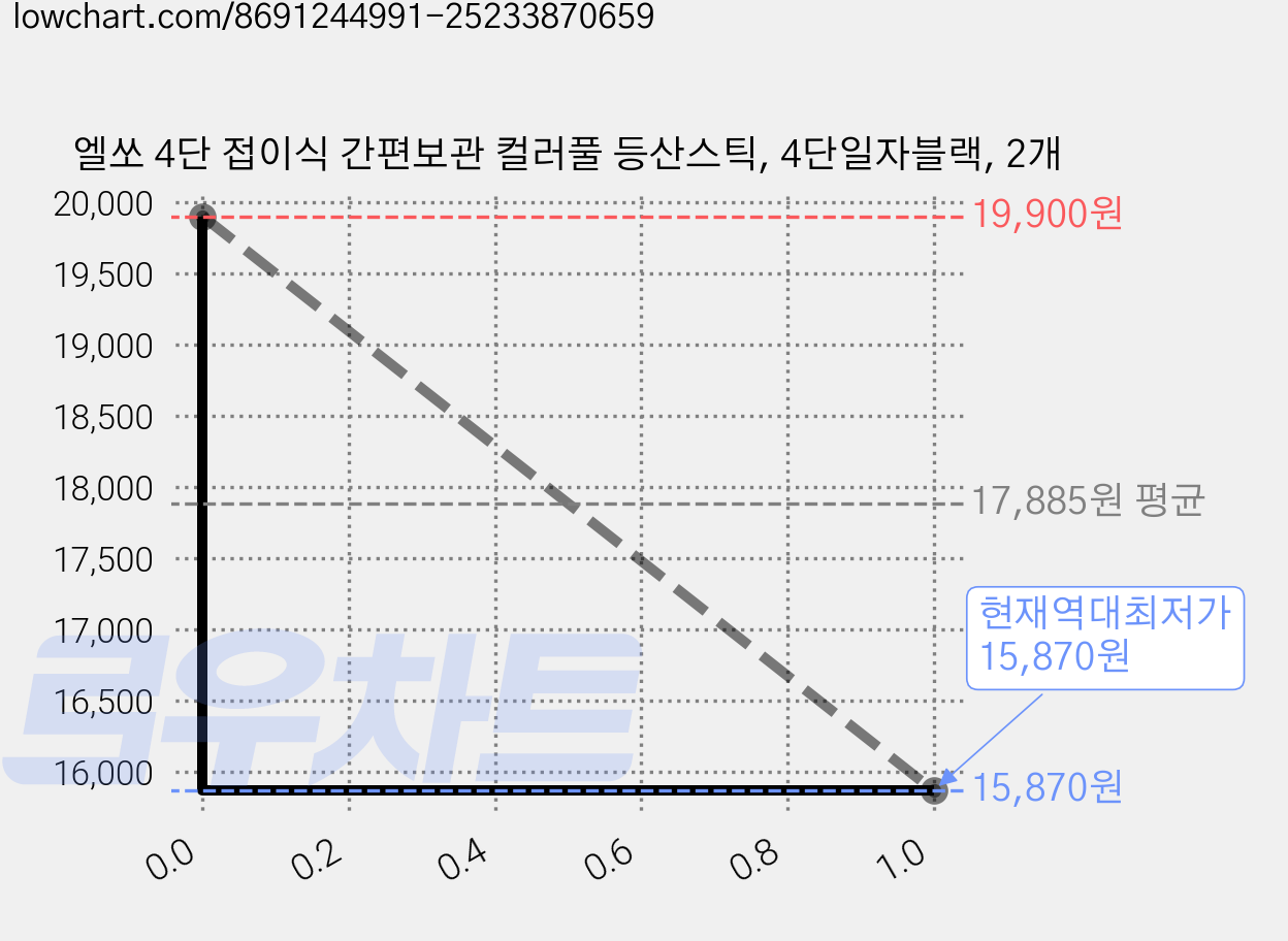 엘쏘 4단 접이식 간편보관 컬러풀 등산스틱, 4단일자블랙, 2개 가격 변동 차트, 현재가 15,870원, 역대최저가