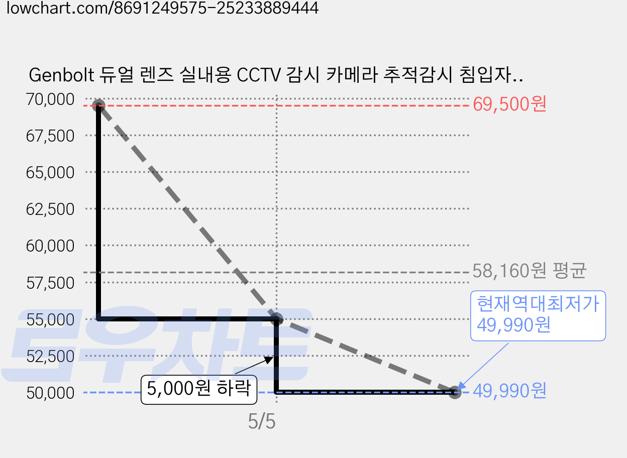 Genbolt 듀얼 렌즈 실내용 CCTV 감시 카메라 추적감시 침입자경고 WiFi PTZ 한글앱, 1개, GB-102HKXV 가격 변동 차트, 현재가 49,990원, 역대최저가