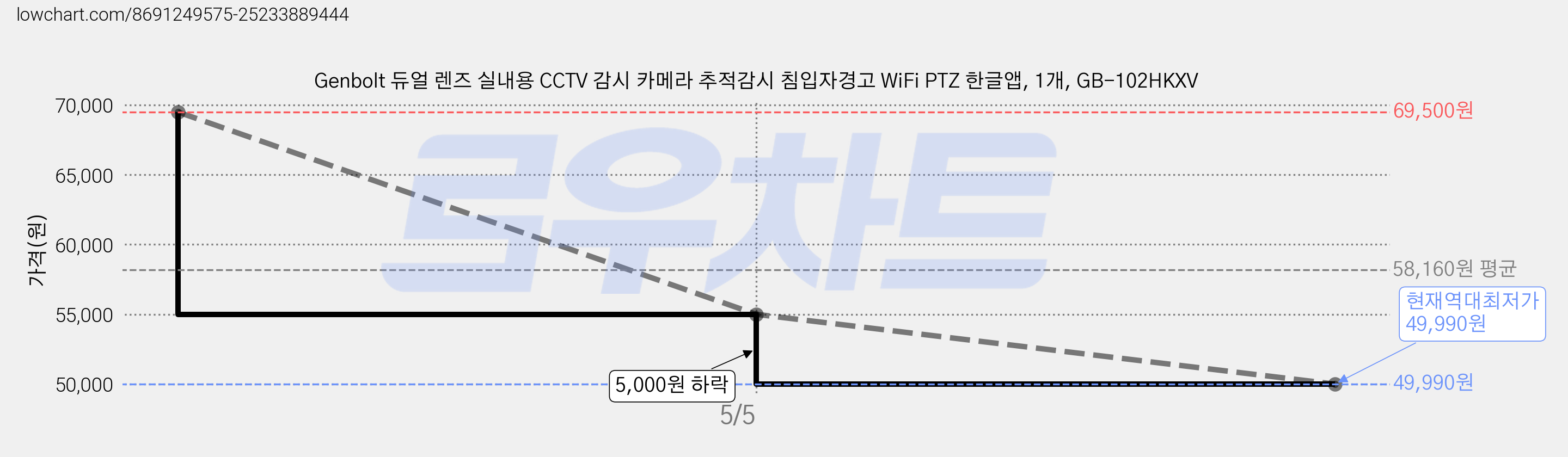 Genbolt 듀얼 렌즈 실내용 CCTV 감시 카메라 추적감시 침입자경고 WiFi PTZ 한글앱, 1개, GB-102HKXV 가격 변동 차트, 현재가 49,990원, 역대최저가