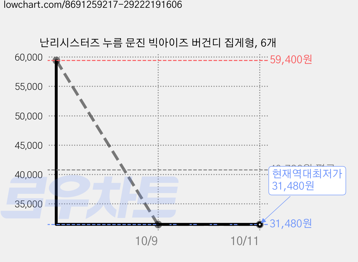 난리시스터즈 누름 문진 빅아이즈 버건디 집게형, 6개 가격 변동 차트, 현재가 31,480원, 역대최저가