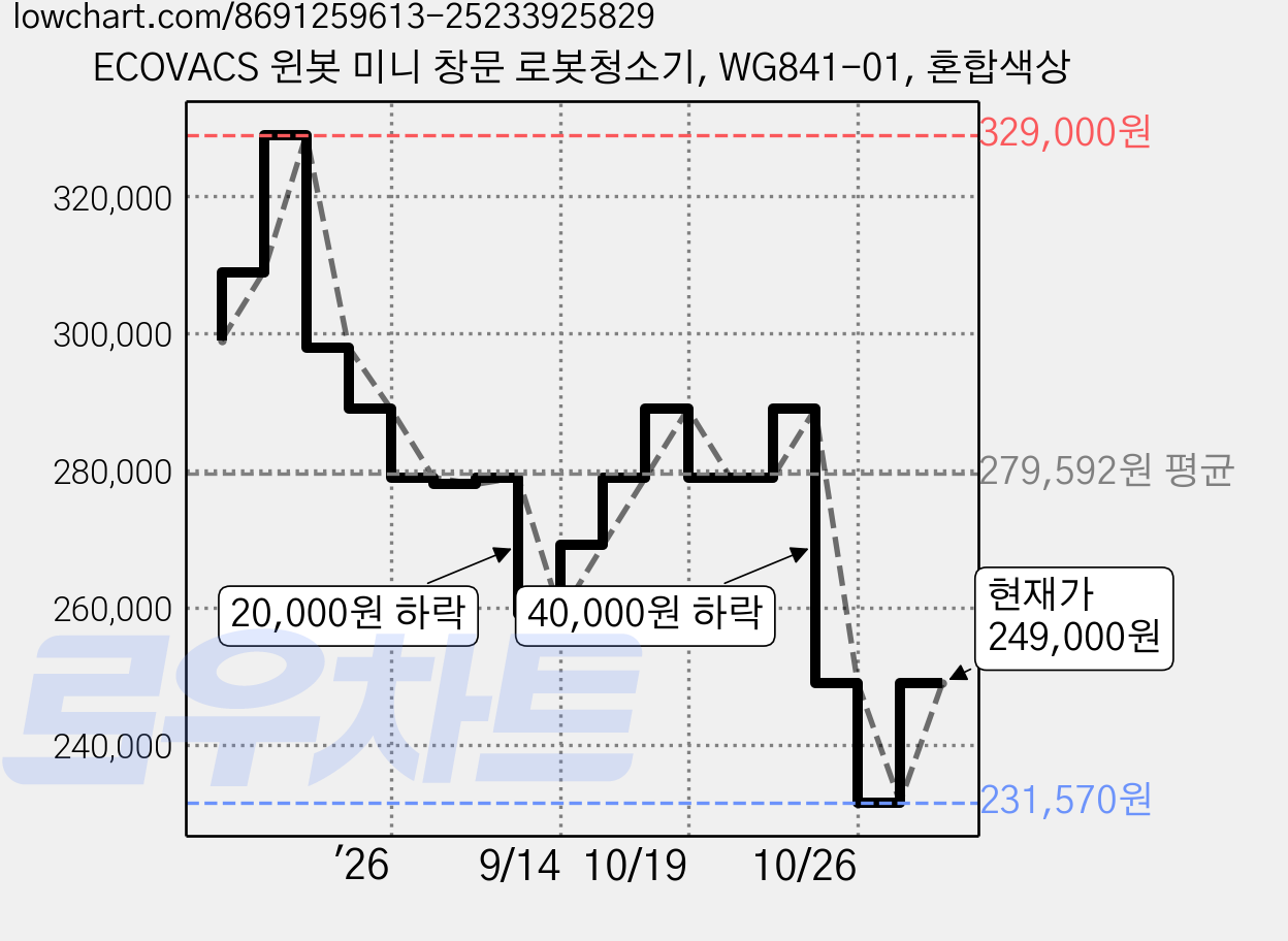 ECOVACS 윈봇 미니 창문 로봇청소기, WG841-01, 혼합색상 가격 변동 차트, 현재가 249,000원, 관측 최저가 231,570원