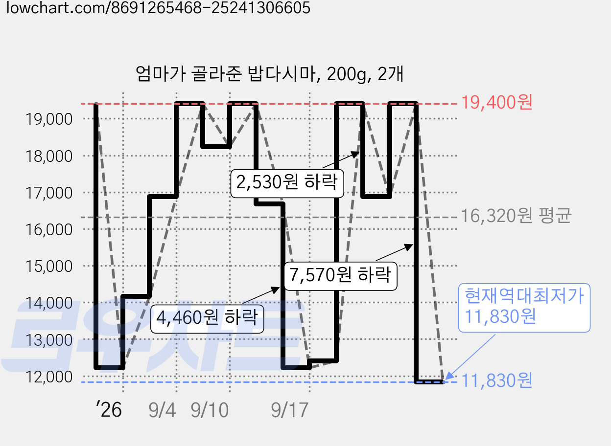 엄마가 골라준 밥다시마, 200g, 2개 가격 변동 차트, 현재가 11,830원, 역대최저가