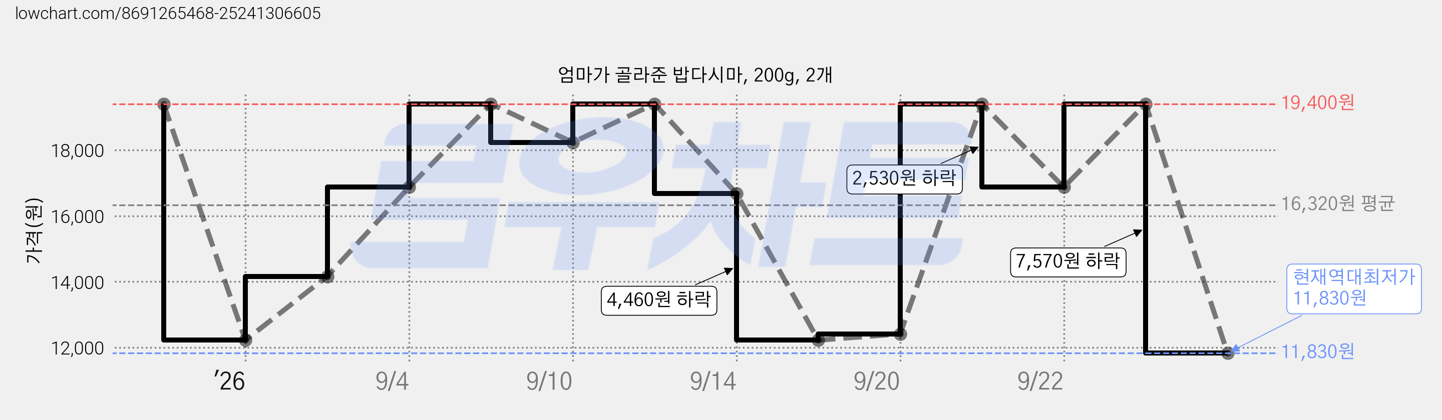 엄마가 골라준 밥다시마, 200g, 2개 가격 변동 차트, 현재가 11,830원, 역대최저가