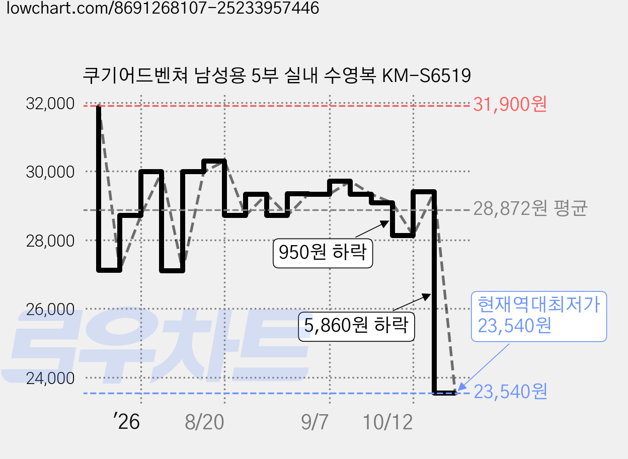 쿠기어드벤쳐 남성용 5부 실내 수영복 KM-S6519 가격 변동 차트, 현재가 23,540원, 역대최저가