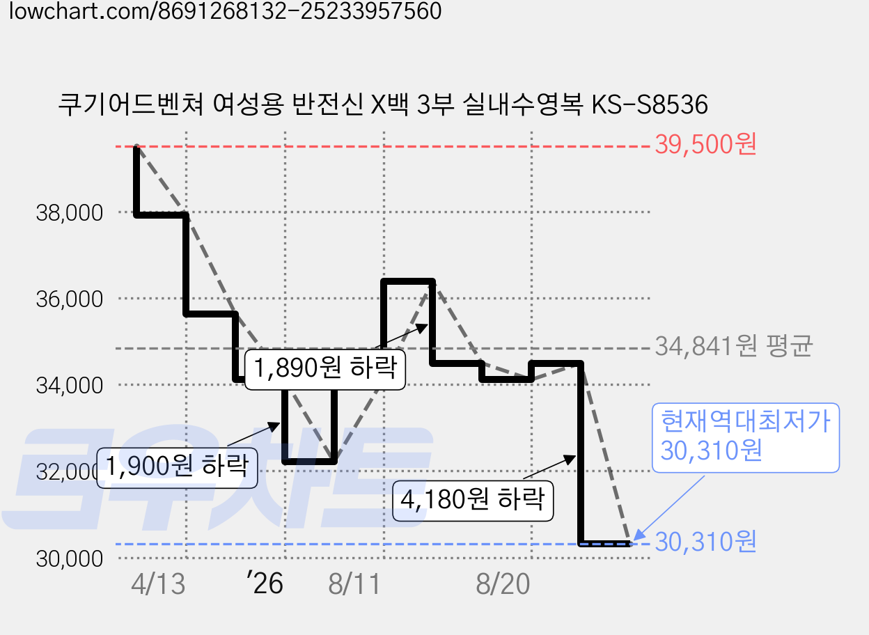 쿠기어드벤쳐 여성용 반전신 X백 3부 실내수영복 KS-S8536 가격 변동 차트, 현재가 30,310원, 역대최저가
