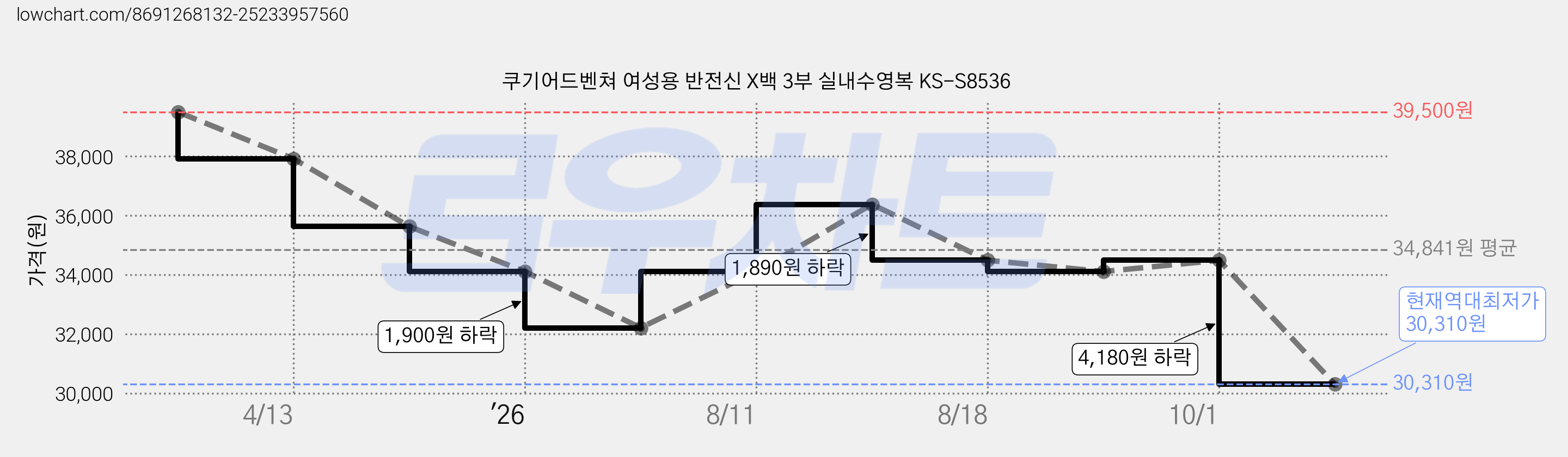 쿠기어드벤쳐 여성용 반전신 X백 3부 실내수영복 KS-S8536 가격 변동 차트, 현재가 30,310원, 역대최저가
