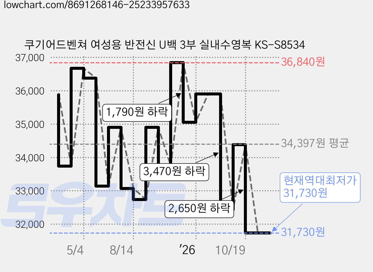 쿠기어드벤쳐 여성용 반전신 U백 3부 실내수영복 KS-S8534 가격 변동 차트, 현재가 31,730원, 역대최저가