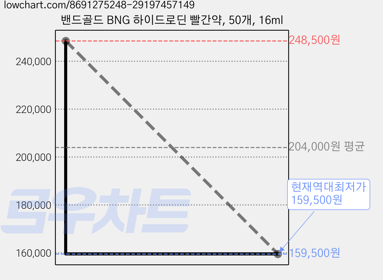 밴드골드 BNG 하이드로딘 빨간약, 50개, 16ml 가격 변동 차트, 현재가 159,500원, 역대최저가