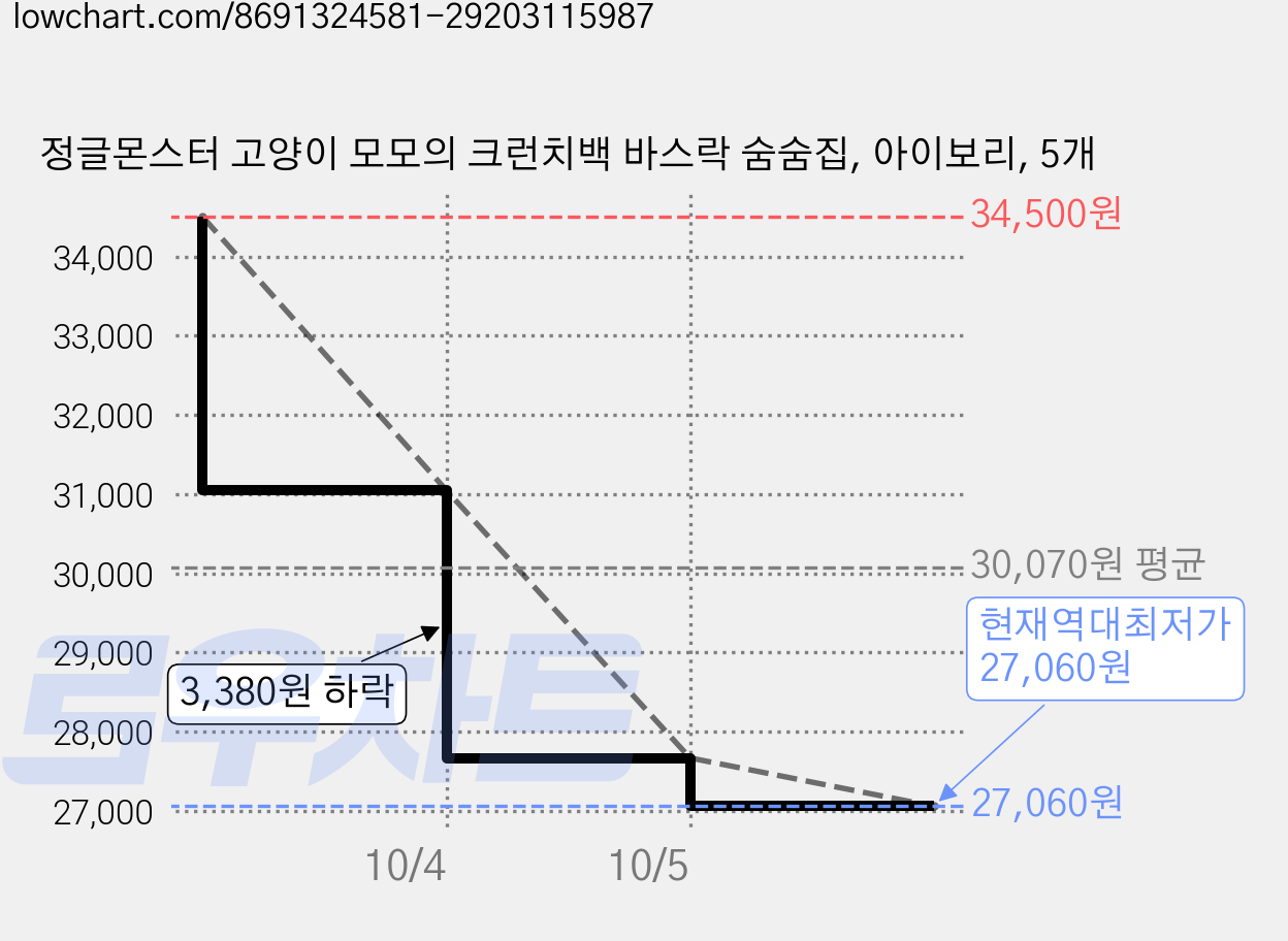 정글몬스터 고양이 모모의 크런치백 바스락 숨숨집, 아이보리, 5개 가격 변동 차트, 현재가 27,060원, 역대최저가