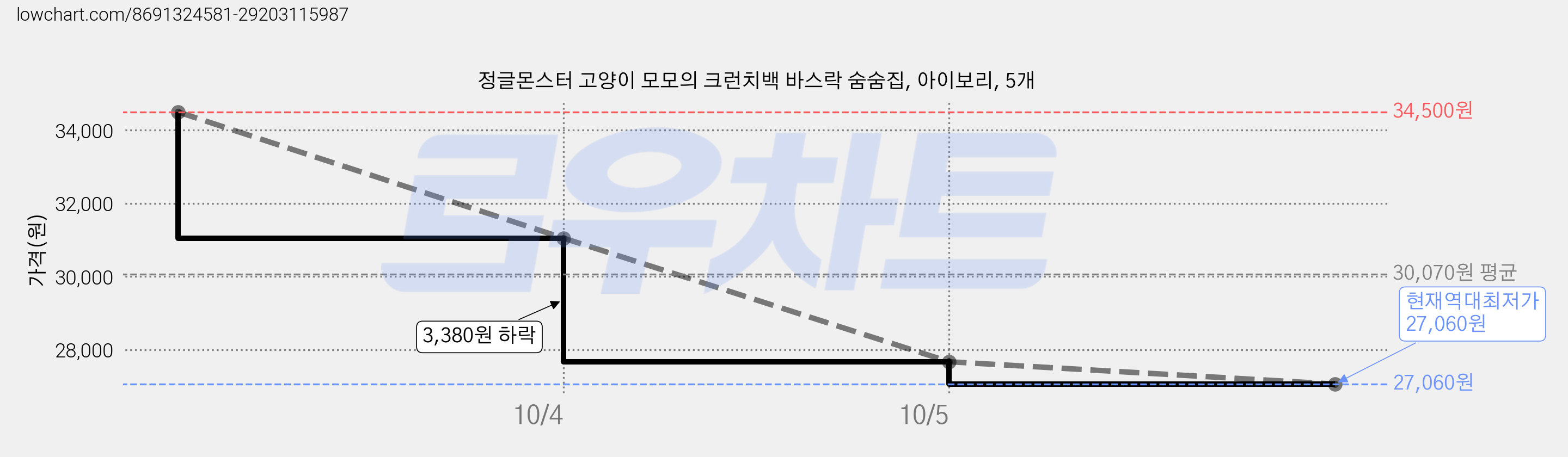 정글몬스터 고양이 모모의 크런치백 바스락 숨숨집, 아이보리, 5개 가격 변동 차트, 현재가 27,060원, 역대최저가