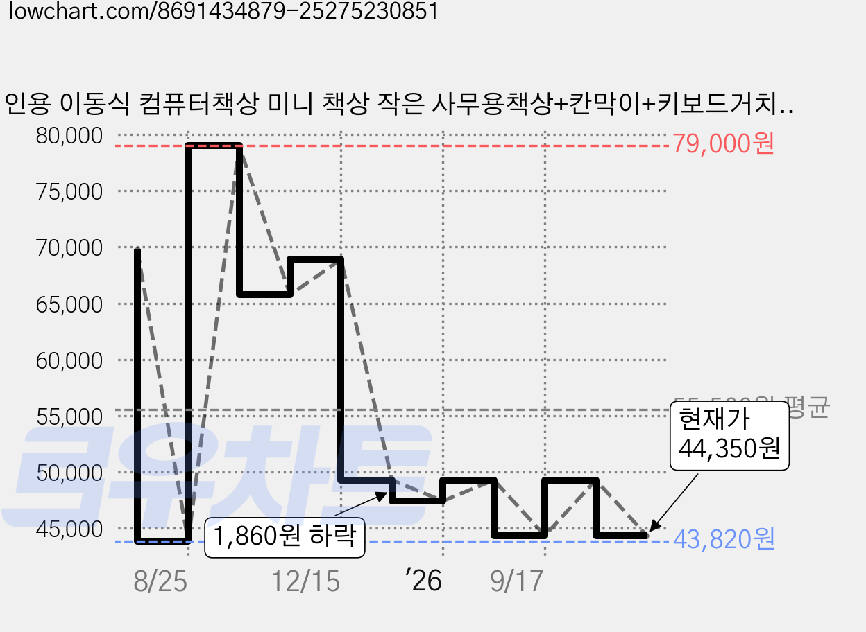 1인용 이동식 컴퓨터책상 미니 책상 작은 사무용책상+칸막이+키보드거치대, 브라운 가격 변동 차트, 현재가 44,350원, 관측 최저가 43,820원