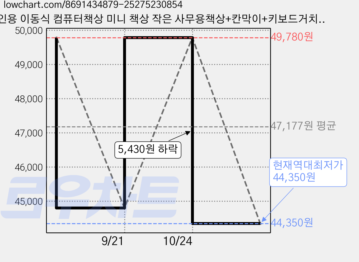 1인용 이동식 컴퓨터책상 미니 책상 작은 사무용책상+칸막이+키보드거치대, 블랙 가격 변동 차트, 현재가 44,350원, 역대최저가