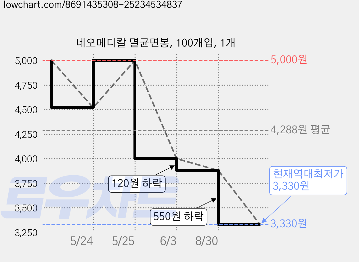 네오메디칼 멸균면봉, 100개입, 1개 가격 변동 차트, 현재가 3,330원, 역대최저가
