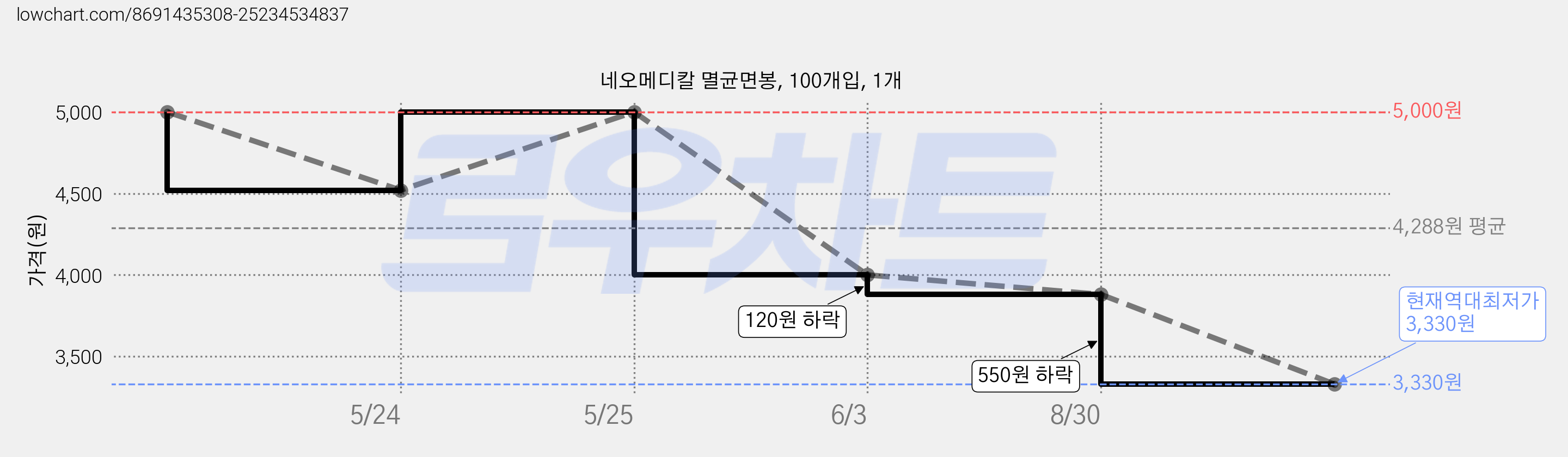 네오메디칼 멸균면봉, 100개입, 1개 가격 변동 차트, 현재가 3,330원, 역대최저가