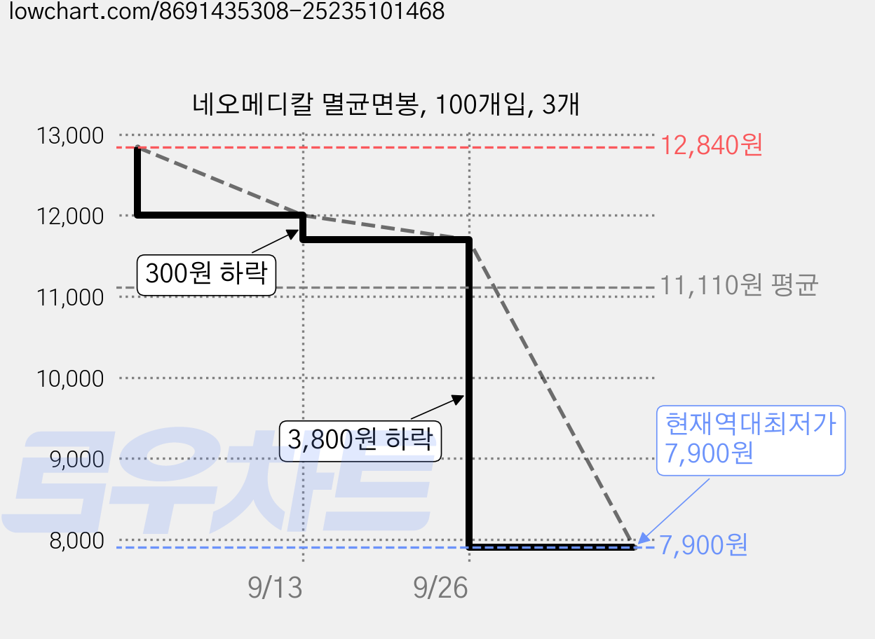 네오메디칼 멸균면봉, 100개입, 3개 가격 변동 차트, 현재가 7,900원, 역대최저가