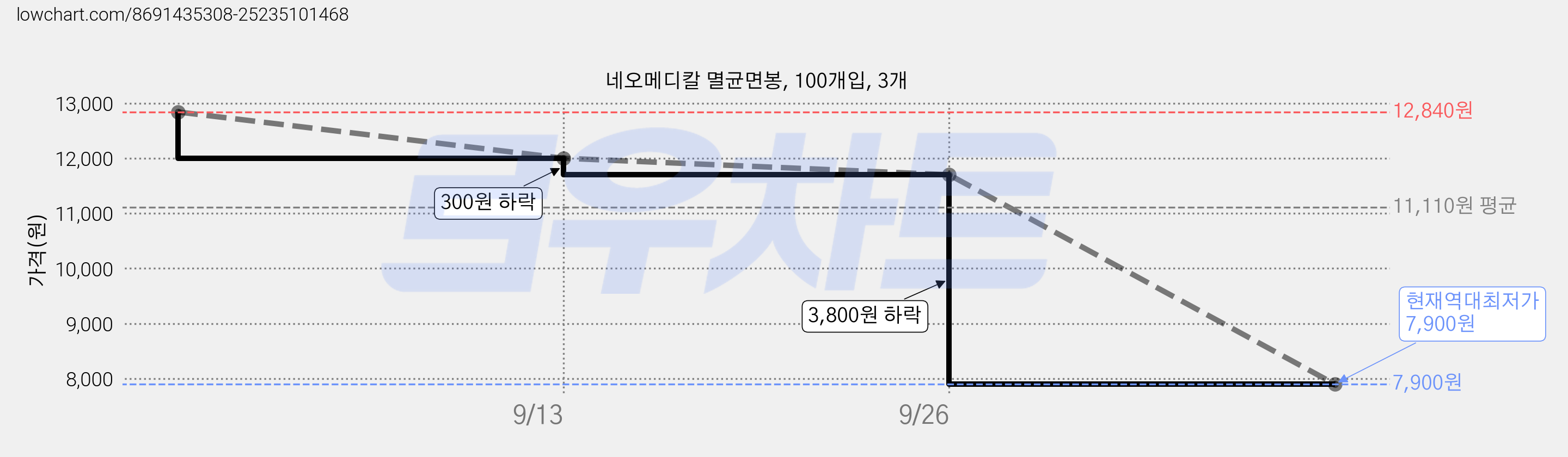 네오메디칼 멸균면봉, 100개입, 3개 가격 변동 차트, 현재가 7,900원, 역대최저가