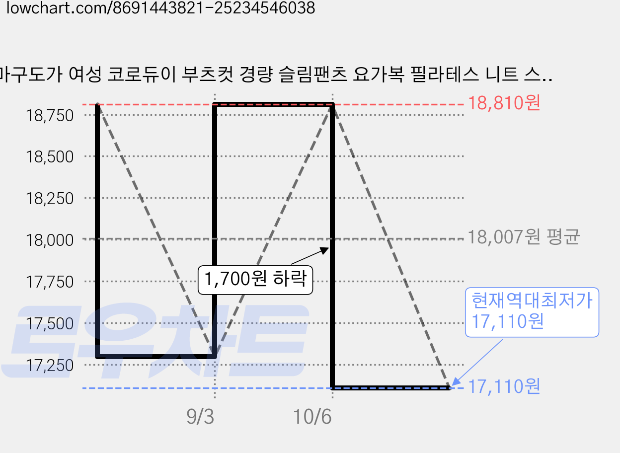 마구도가 여성 코로듀이 부츠컷 경량 슬림팬츠 요가복 필라테스 니트 스판 캐주얼 트레이닝 바지 가격 변동 차트, 현재가 17,110원, 역대최저가
