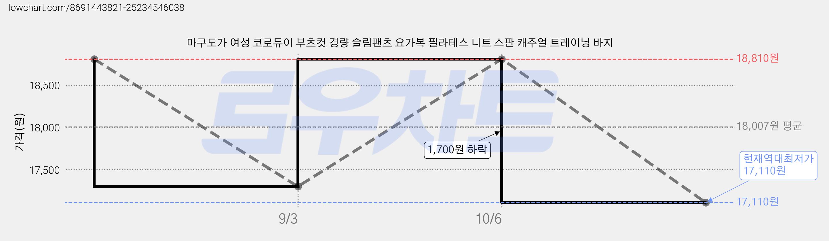 마구도가 여성 코로듀이 부츠컷 경량 슬림팬츠 요가복 필라테스 니트 스판 캐주얼 트레이닝 바지 가격 변동 차트, 현재가 17,110원, 역대최저가