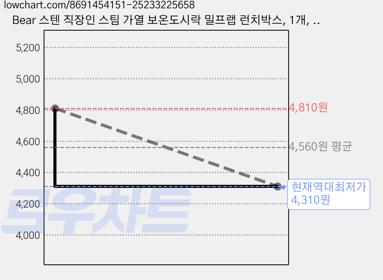 Bear 스텐 직장인 스팀 가열 보온도시락 밀프랩 런치박스, 1개, 도시락통 450ml 일체형 가격 변동 차트, 현재가 4,310원, 역대최저가