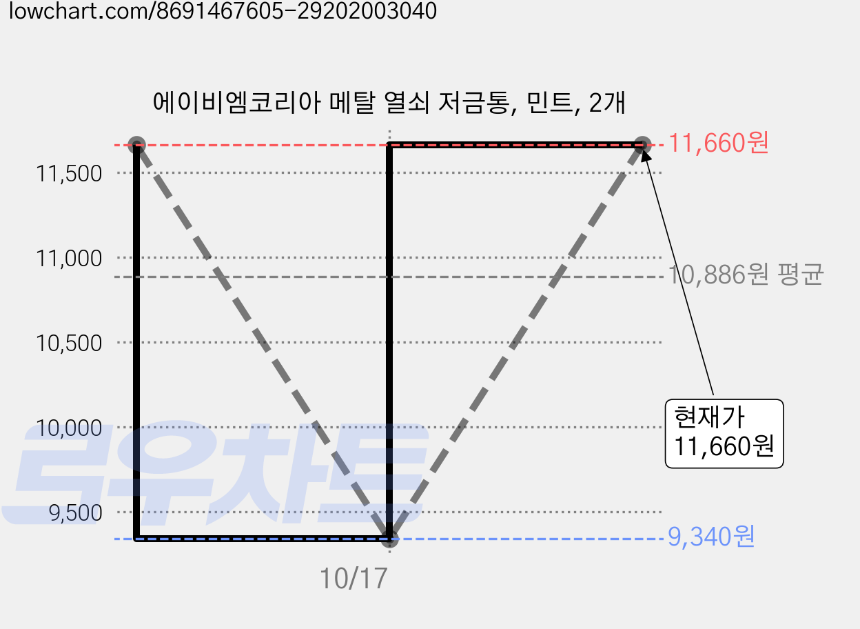 에이비엠코리아 메탈 열쇠 저금통, 민트, 2개 가격 변동 차트, 현재가 11,660원, 관측 최저가 9,340원