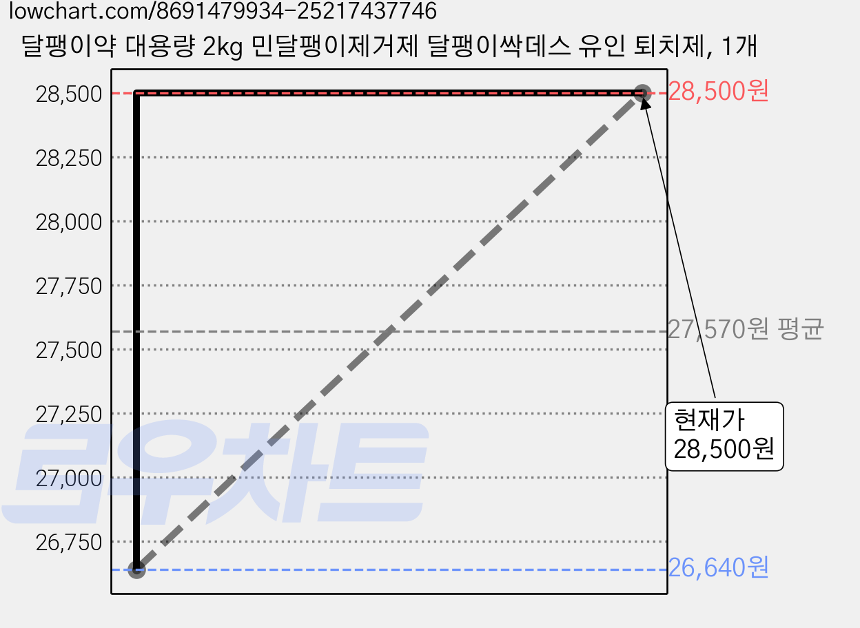 달팽이약 대용량 2kg 민달팽이제거제 달팽이싹데스 유인 퇴치제, 1개 가격 변동 차트, 현재가 28,500원, 관측 최저가 26,640원