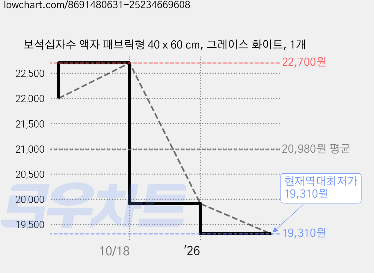 보석십자수 액자 패브릭형 40 x 60 cm, 그레이스 화이트, 1개 가격 변동 차트, 현재가 19,310원, 역대최저가