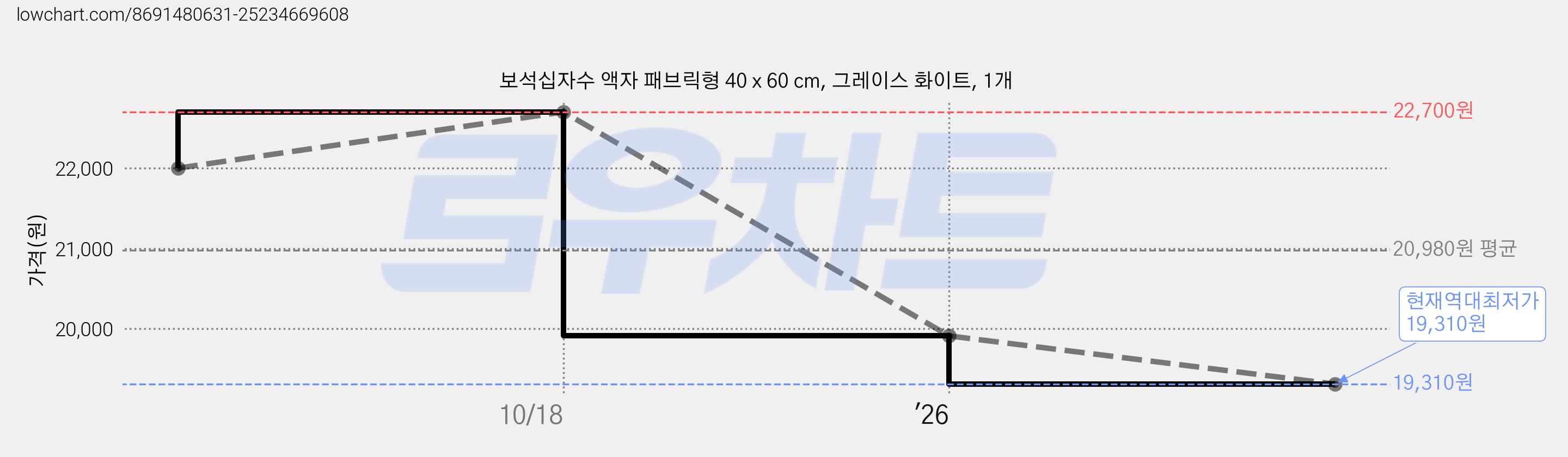 보석십자수 액자 패브릭형 40 x 60 cm, 그레이스 화이트, 1개 가격 변동 차트, 현재가 19,310원, 역대최저가