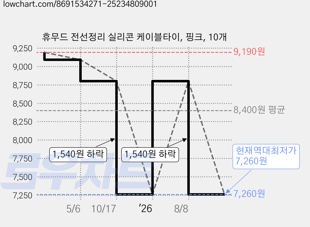 휴무드 전선정리 실리콘 케이블타이, 핑크, 10개 가격 변동 차트, 현재가 7,260원, 역대최저가