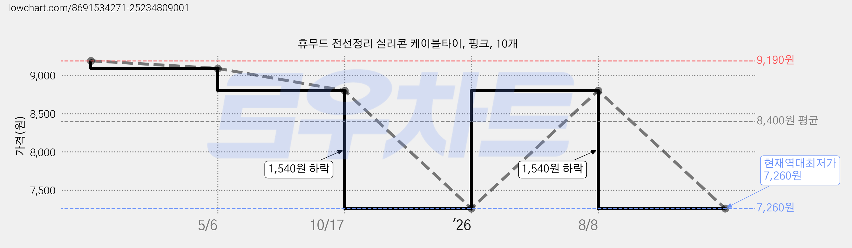 휴무드 전선정리 실리콘 케이블타이, 핑크, 10개 가격 변동 차트, 현재가 7,260원, 역대최저가