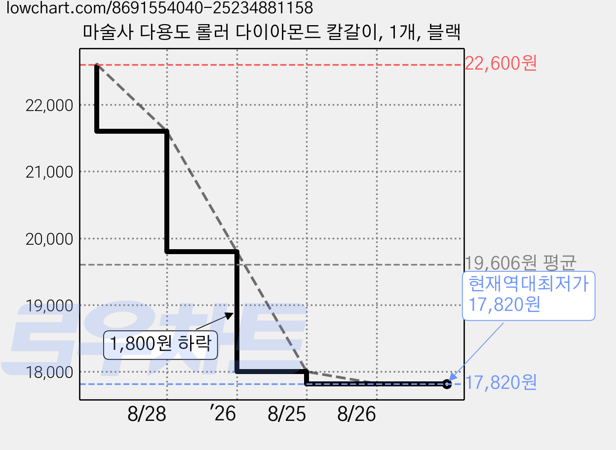 마술사 다용도 롤러 다이아몬드 칼갈이, 1개, 블랙 가격 변동 차트, 현재가 17,820원, 역대최저가