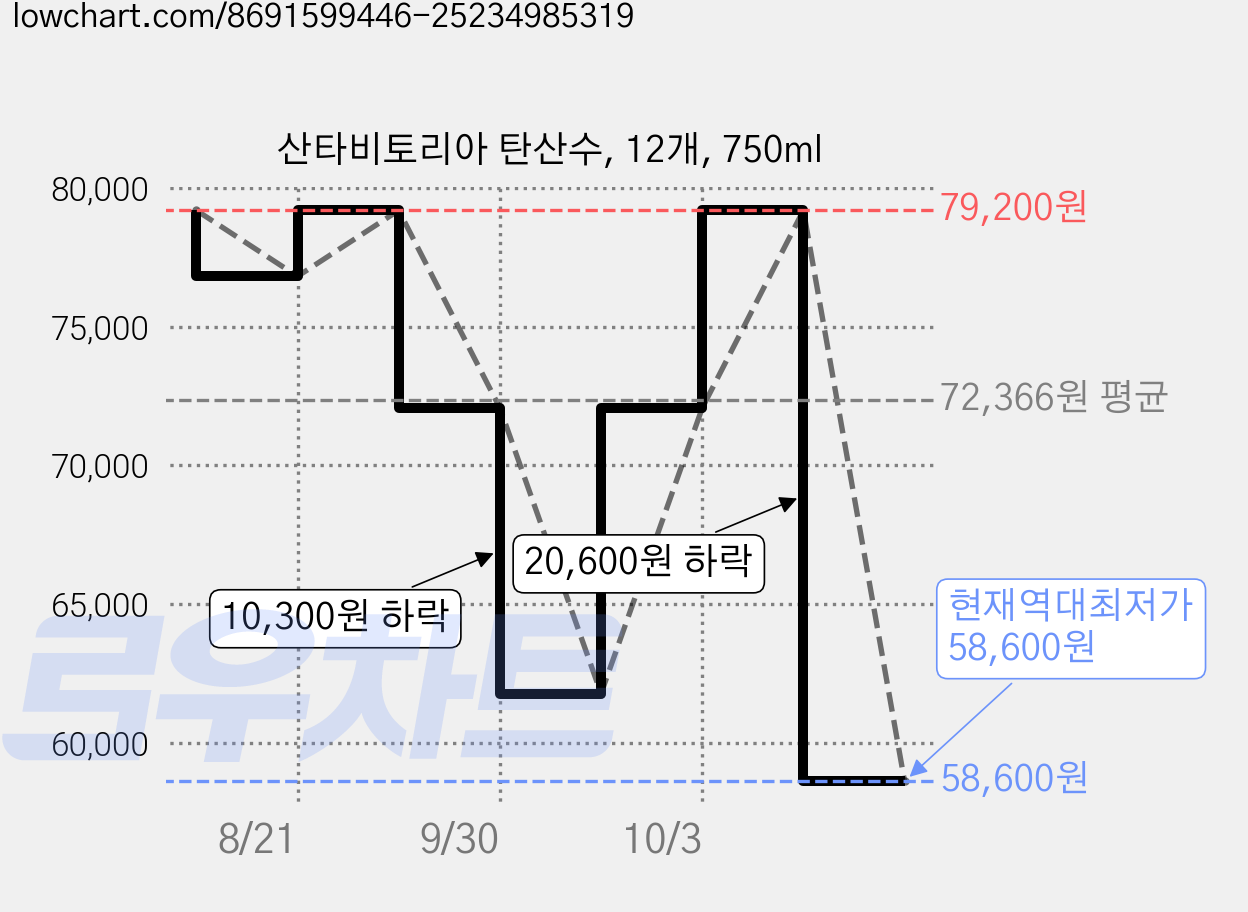 산타비토리아 탄산수, 12개, 750ml 가격 변동 차트, 현재가 58,600원, 역대최저가