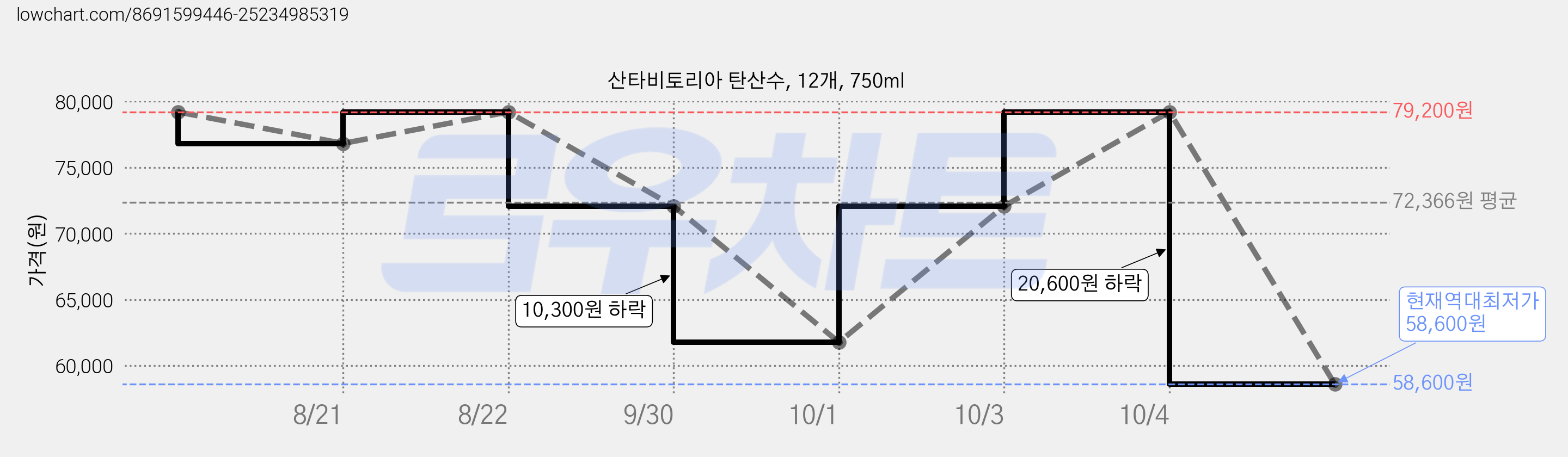 산타비토리아 탄산수, 12개, 750ml 가격 변동 차트, 현재가 58,600원, 역대최저가