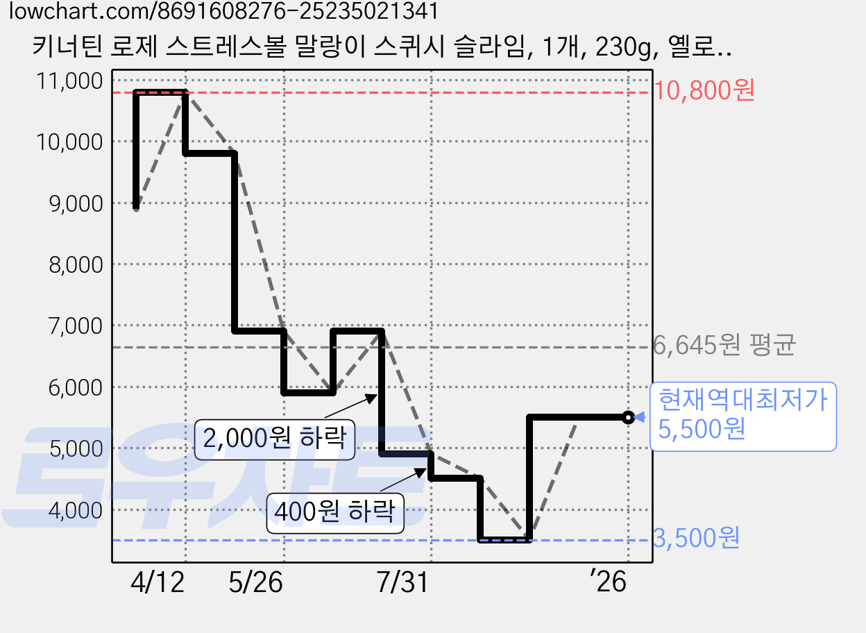 키너틴 로제 스트레스볼 말랑이 스퀴시 슬라임, 1개, 230g, 옐로우 가격 변동 차트, 현재가 5,500원, 역대최저가