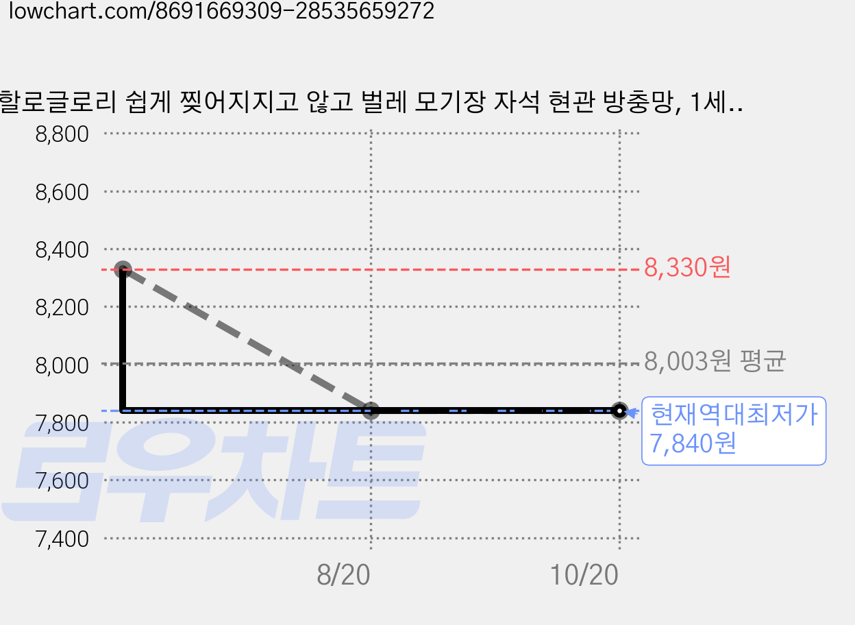 할로글로리 쉽게 찢어지지고 않고 벌레 모기장 자석 현관 방충망, 1세트 가격 변동 차트, 현재가 7,840원, 역대최저가