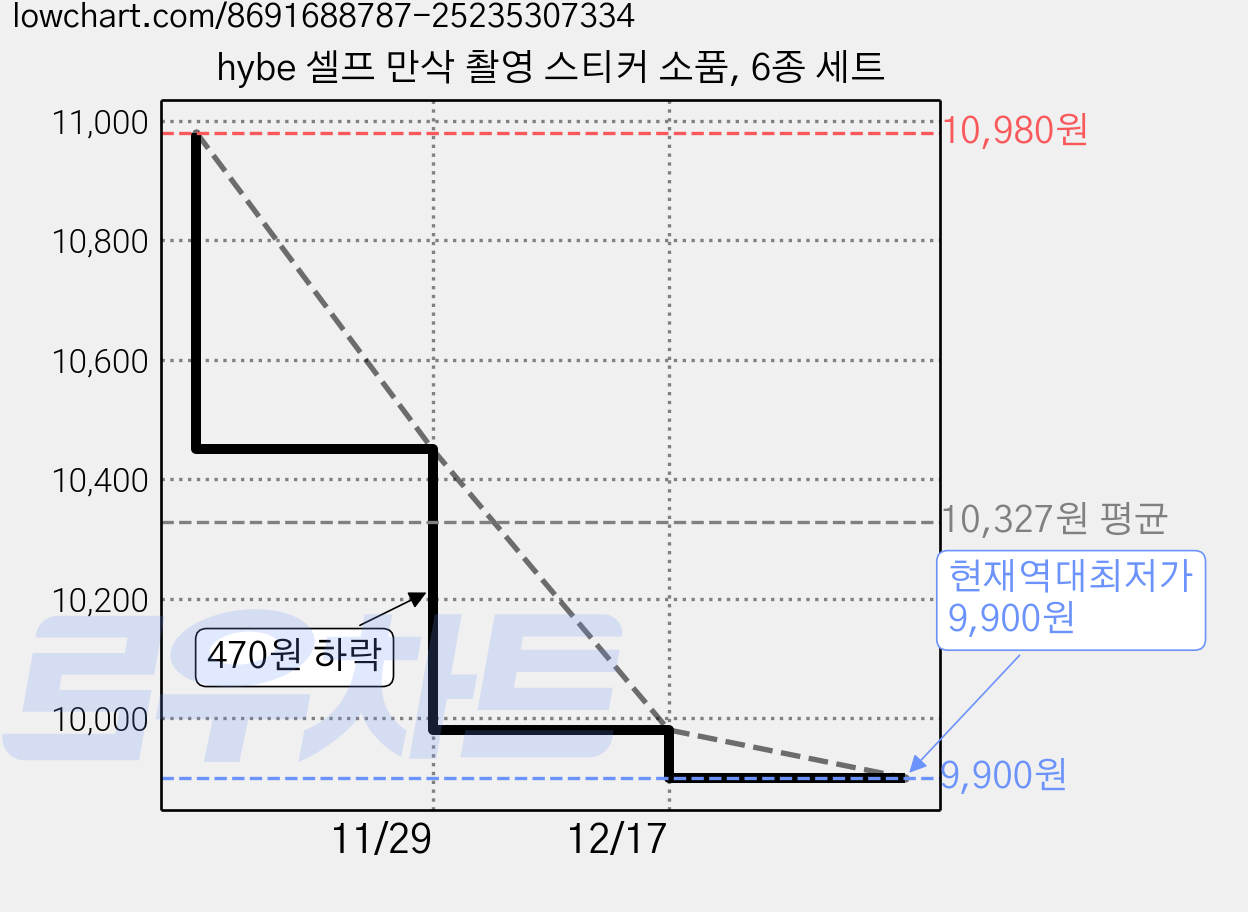 hybe 셀프 만삭 촬영 스티커 소품, 6종 세트 가격 변동 차트, 현재가 9,900원, 역대최저가