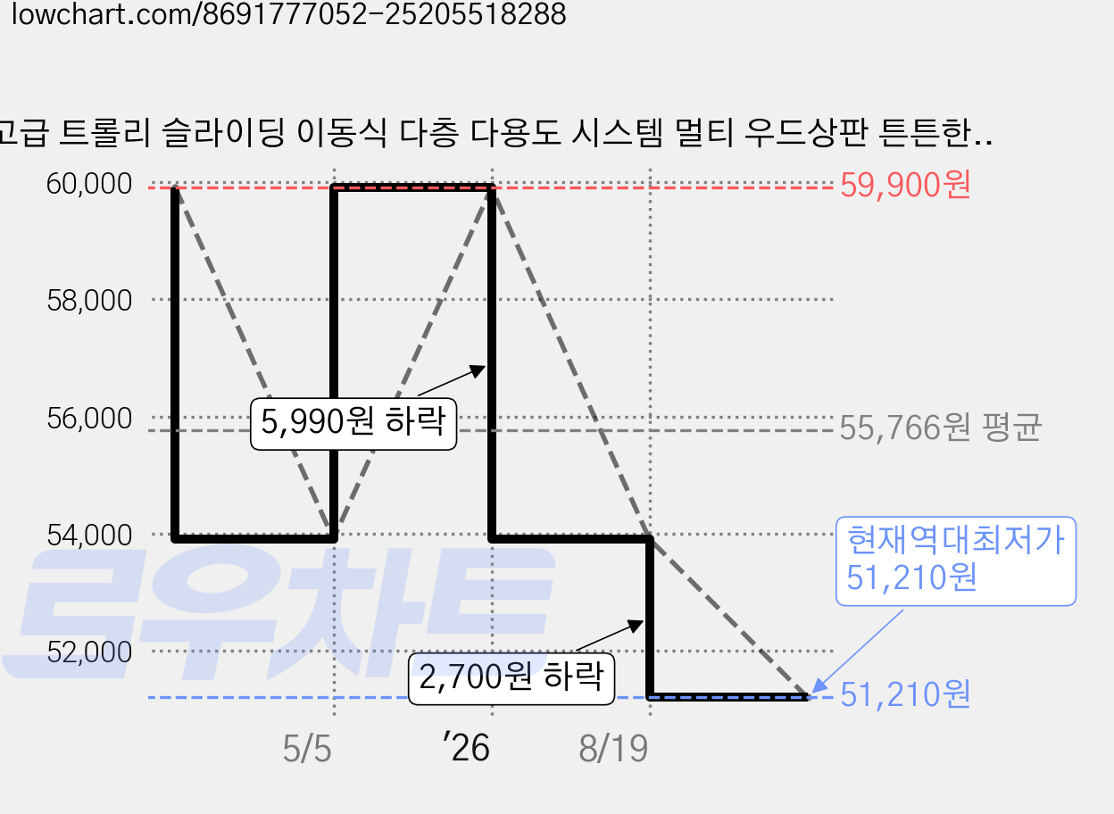 고급 트롤리 슬라이딩 이동식 다층 다용도 시스템 멀티 우드상판 튼튼한 철제 바구니 선반 정리, 4단, 실버 가격 변동 차트, 현재가 51,210원, 역대최저가