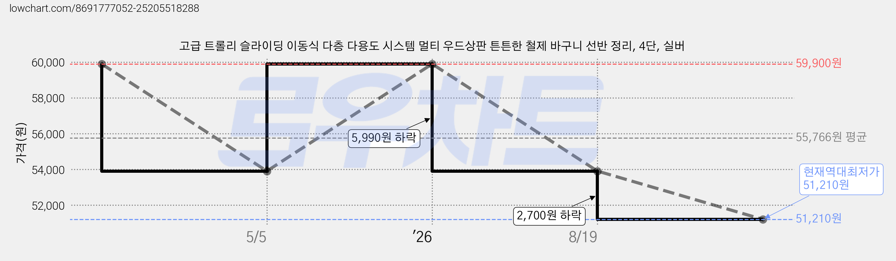 고급 트롤리 슬라이딩 이동식 다층 다용도 시스템 멀티 우드상판 튼튼한 철제 바구니 선반 정리, 4단, 실버 가격 변동 차트, 현재가 51,210원, 역대최저가