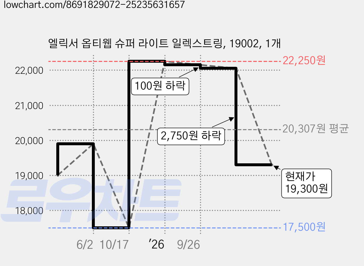엘릭서 옵티웹 슈퍼 라이트 일렉스트링, 19002, 1개 가격 변동 차트, 현재가 19,300원, 관측 최저가 17,500원