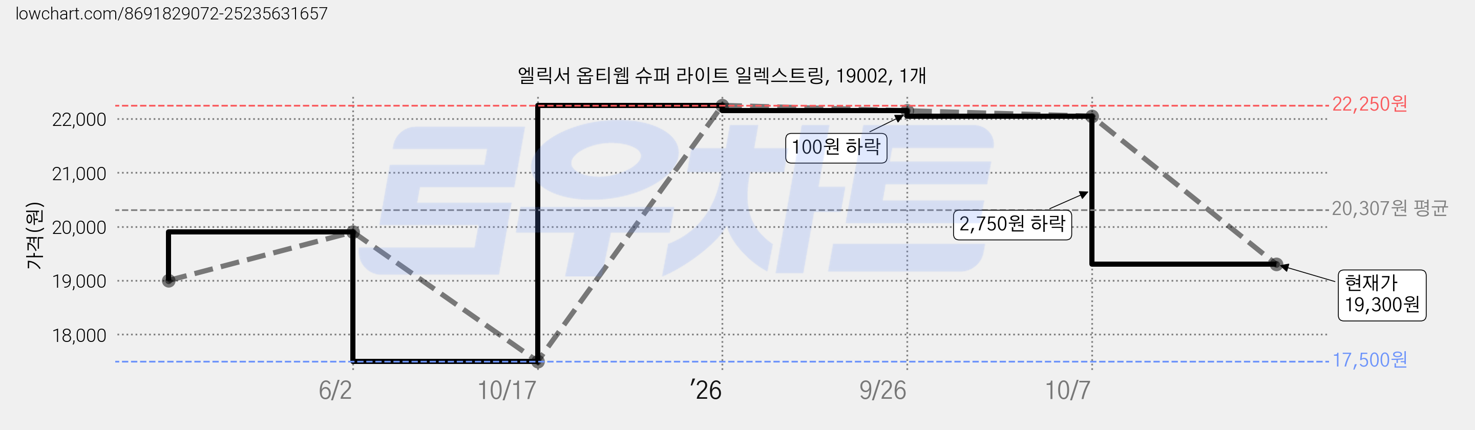 엘릭서 옵티웹 슈퍼 라이트 일렉스트링, 19002, 1개 가격 변동 차트, 현재가 19,300원, 관측 최저가 17,500원